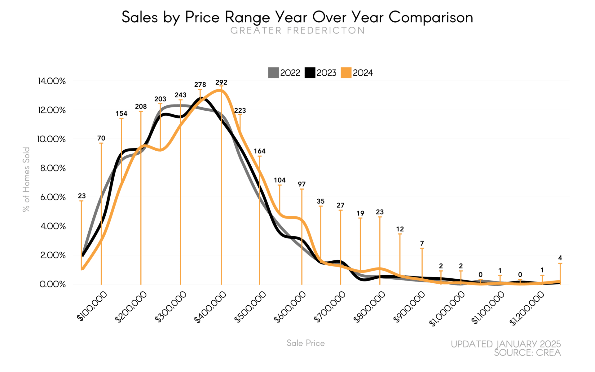 Fredericton real estate market in 2025